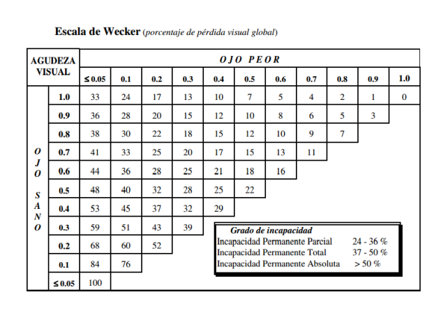 Escala de Wecker incapacidades